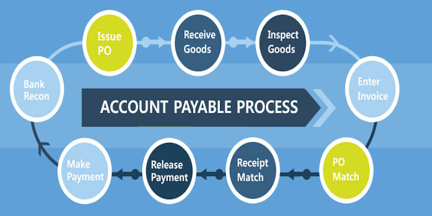 standard accounts payable process