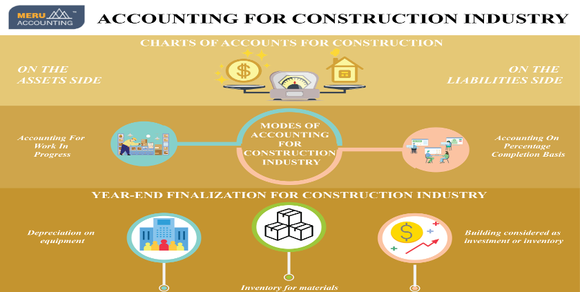 Construction Taxes